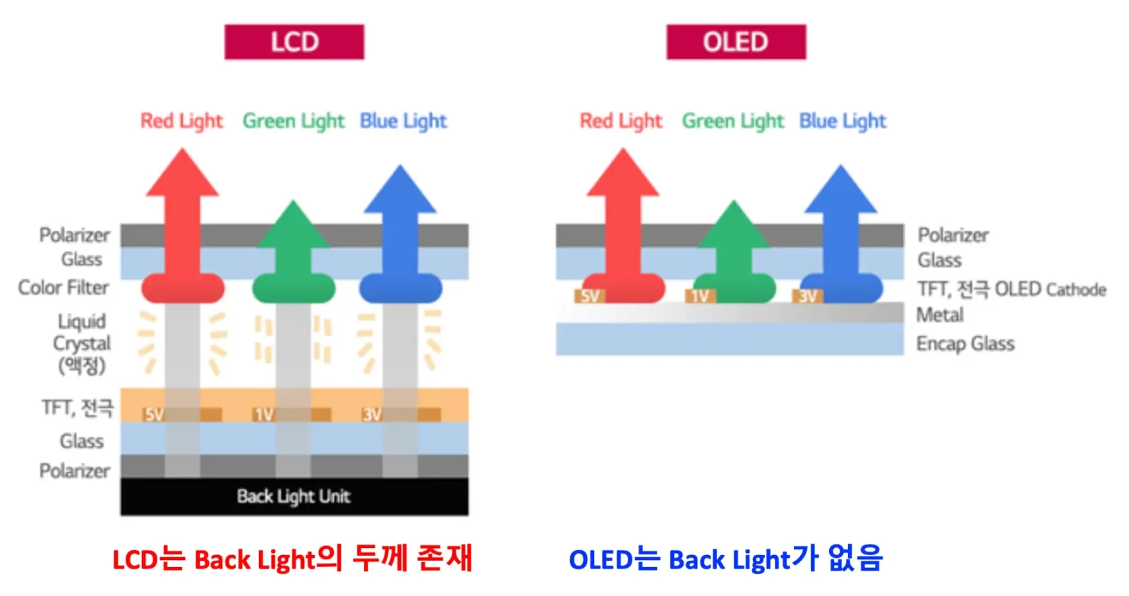 LCD와 OLED 구조 차이 (출처 : LG Display 블로그)